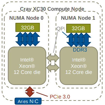A single ARCHER compute node set-up. Reproduced from ARCHER website under the terms of the creative commons licence displayed in the sidebar of this page.